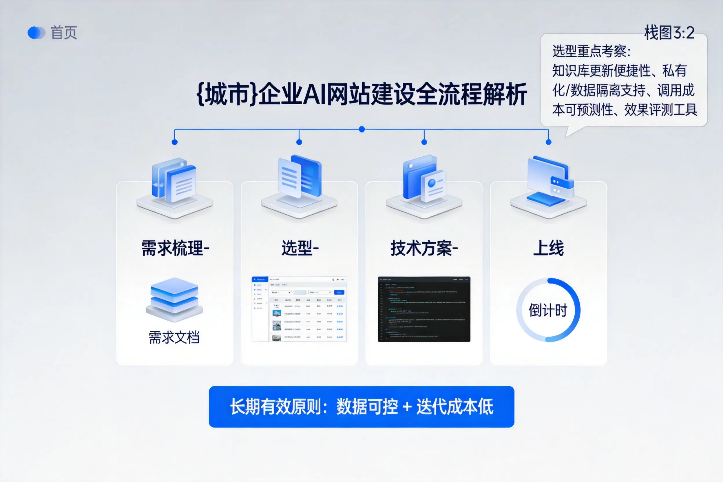 白沙企业AI网站建设如何入门?从需求梳理到上线全流程解析