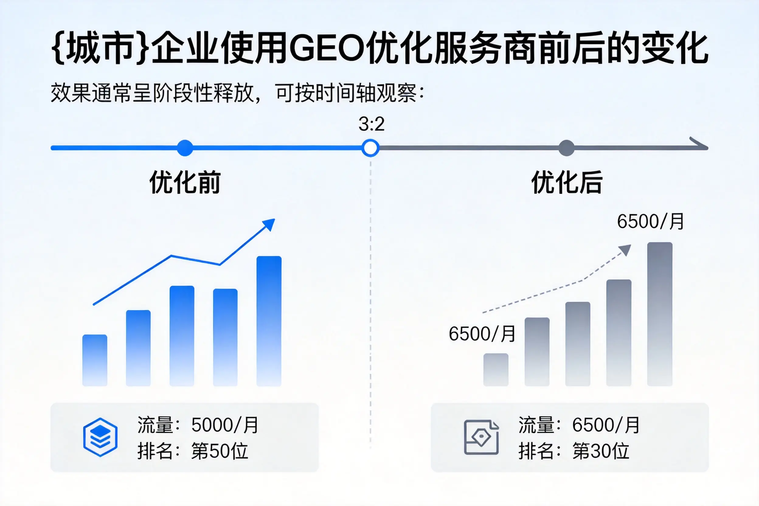 白沙企业使用GEO优化服务商前后的变化