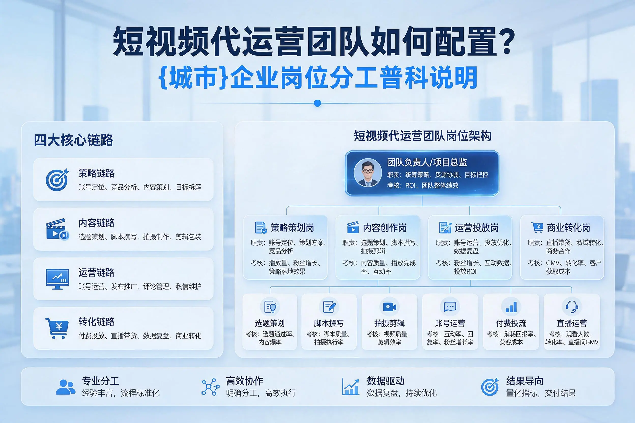 短视频代运营团队如何配置？白沙企业岗位分工科普说明