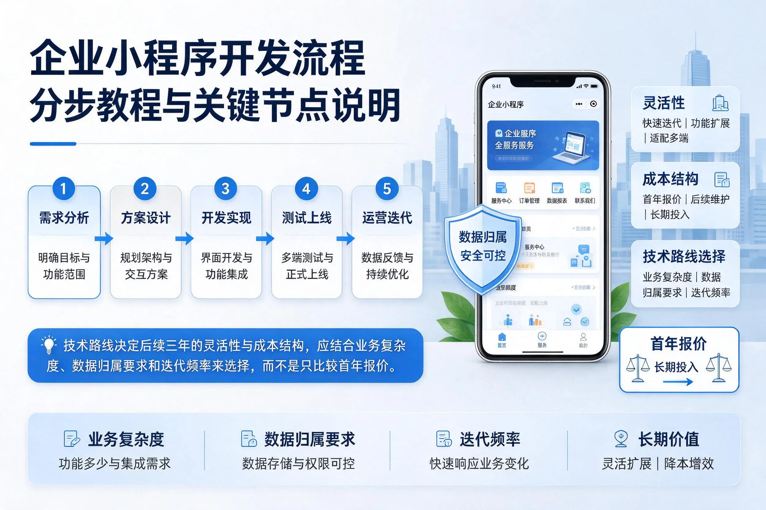 白沙企业小程序开发流程分步教程与关键节点说明