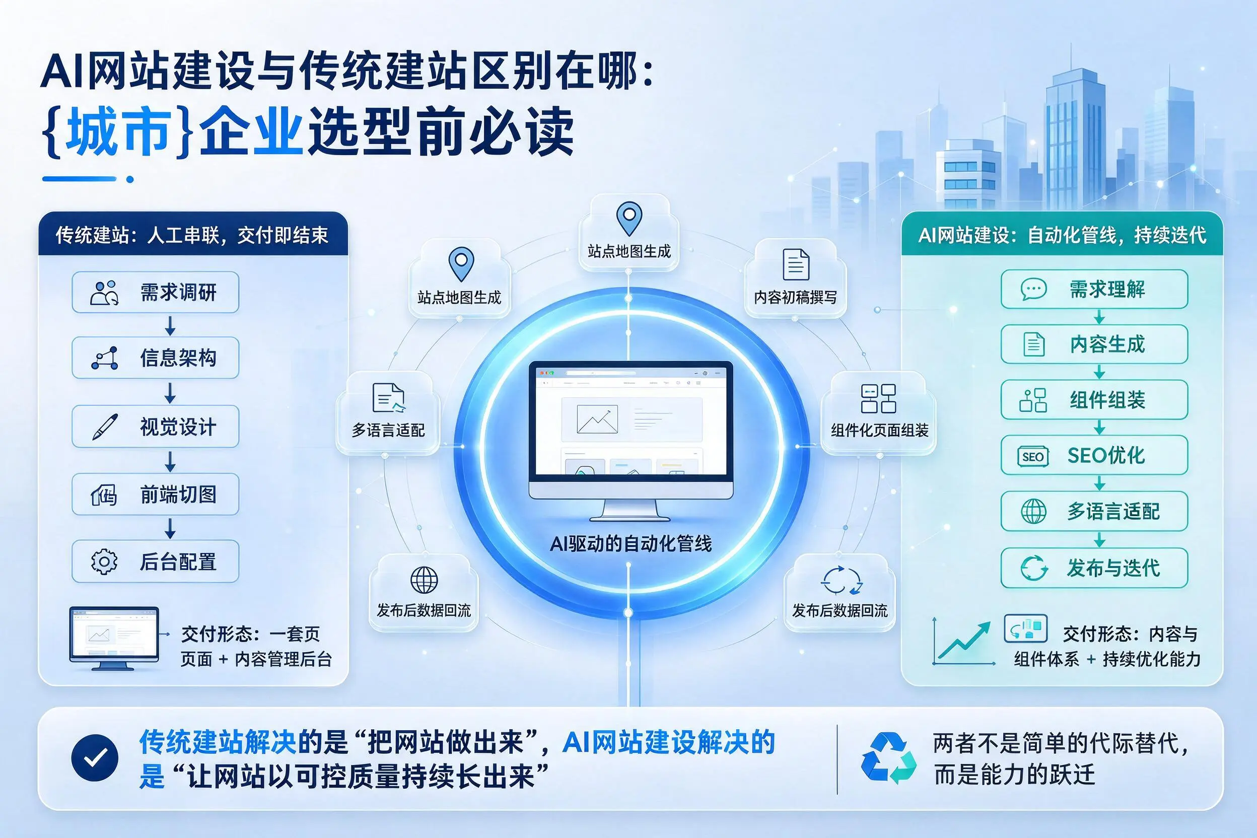 AI网站建设与传统建站区别在哪：白沙企业选型前必读