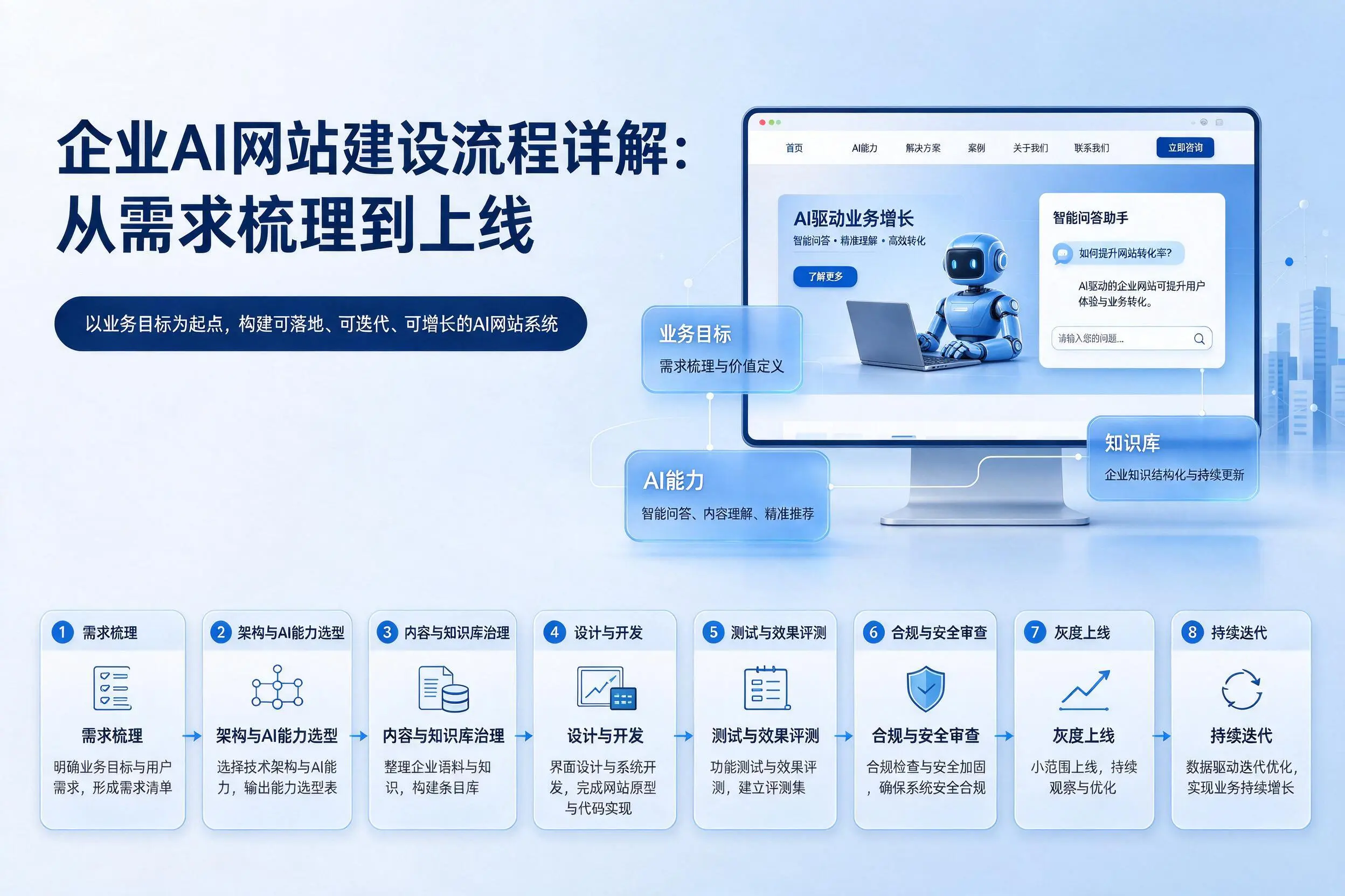 白沙企业AI网站建设流程详解：从需求梳理到上线