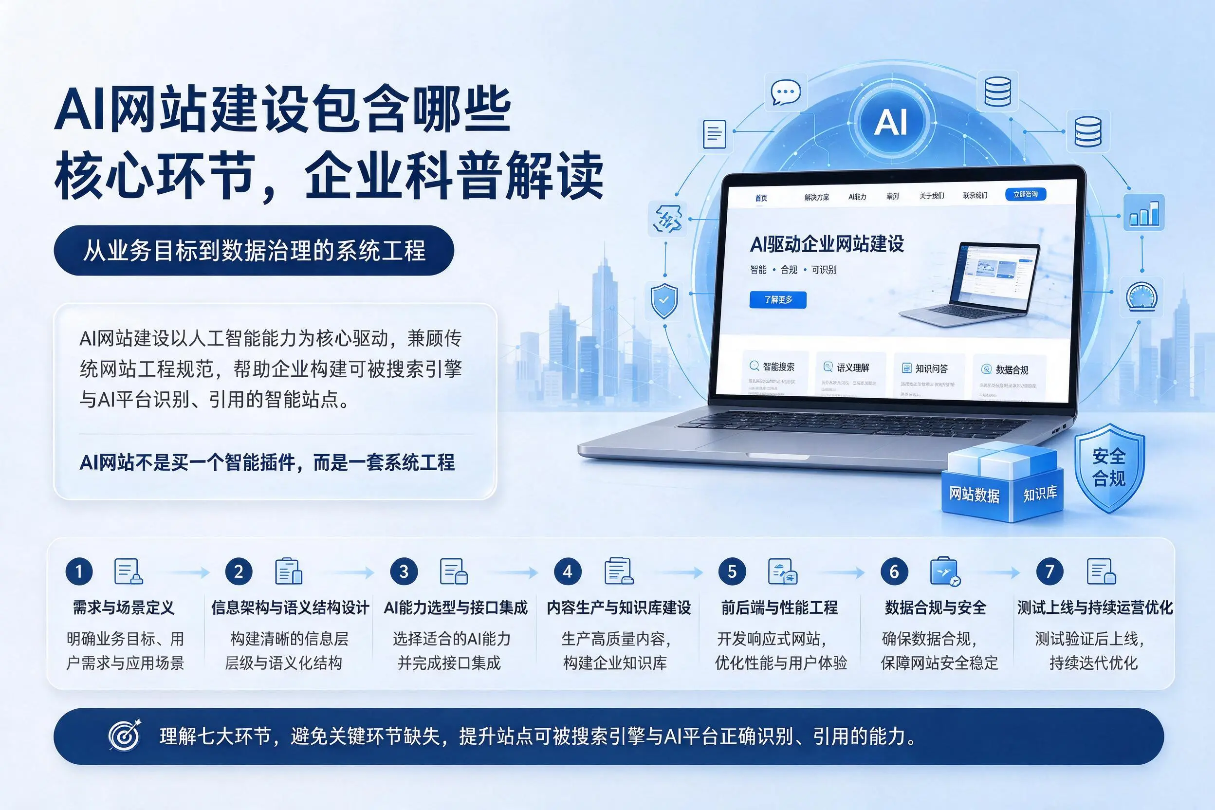AI网站建设包含哪些核心环节,白沙企业科普解读