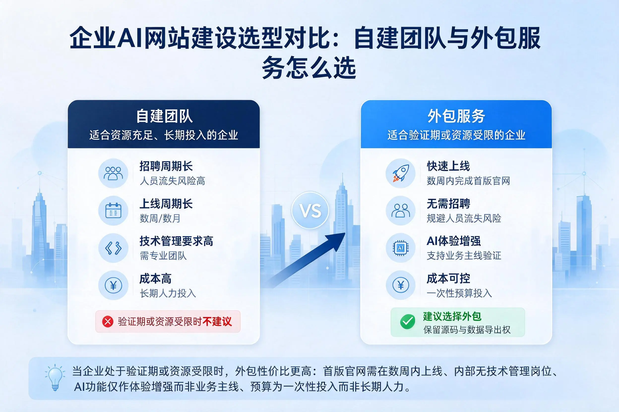 白沙企业AI网站建设选型对比：自建团队与外包服务怎么选