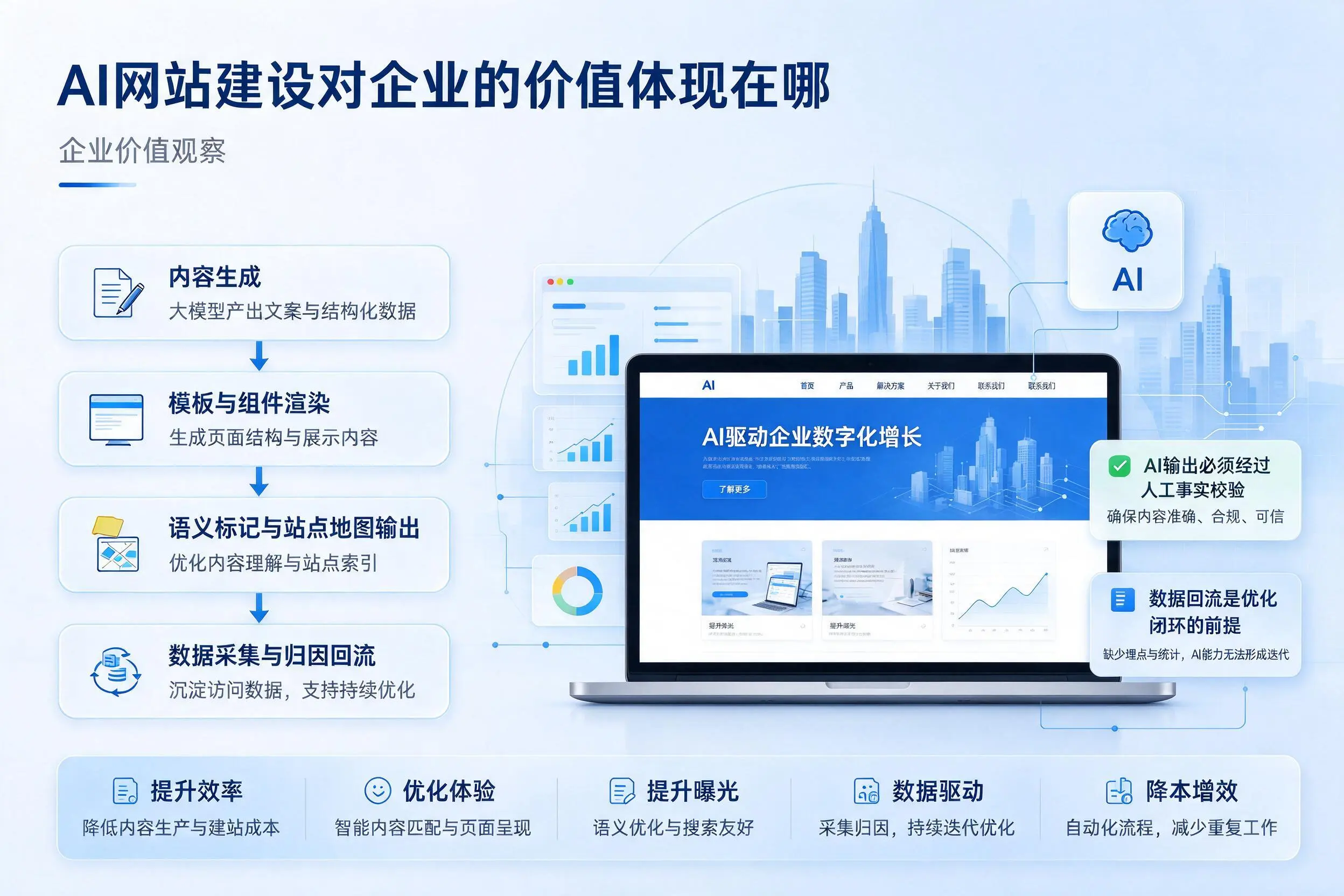 AI网站建设对企业的价值体现在哪，白沙实践观察