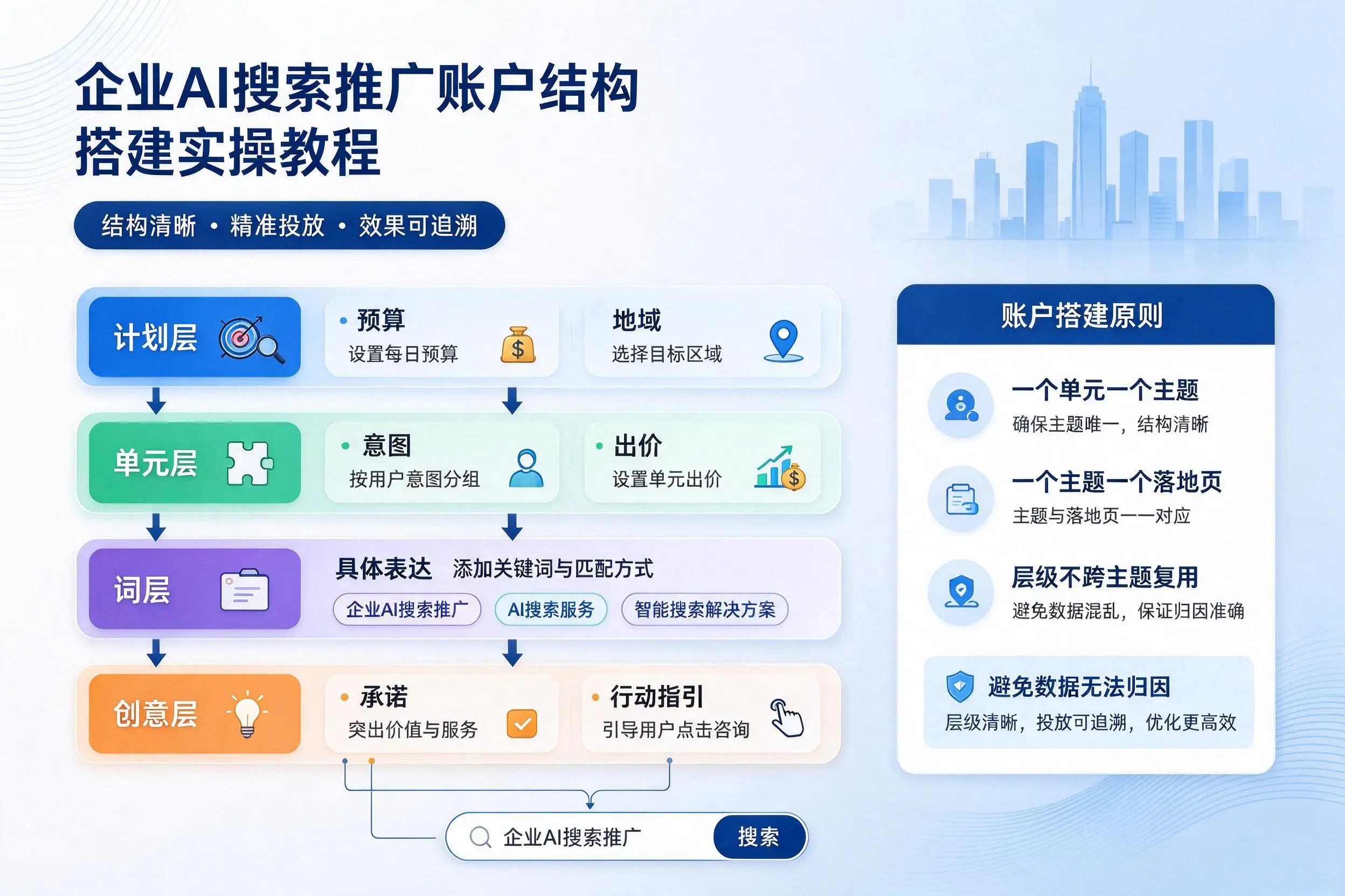 白沙企业AI搜索推广账户结构搭建实操教程