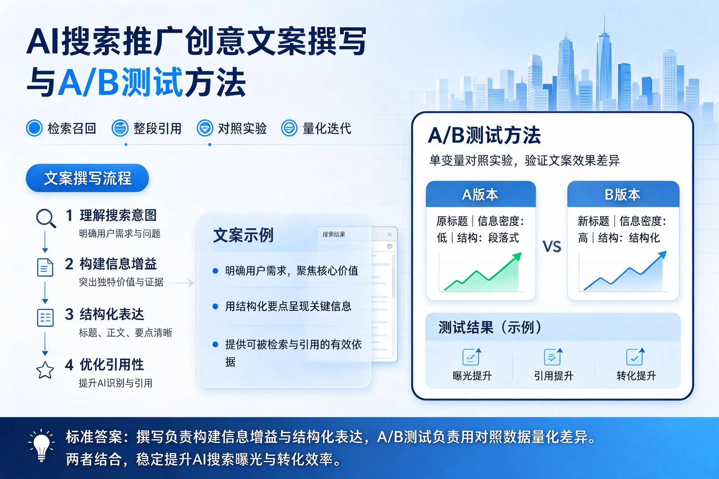 白沙AI搜索推广创意文案撰写与A/B测试方法